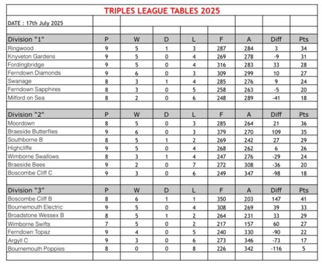 BDWBA League Table 17.07.25