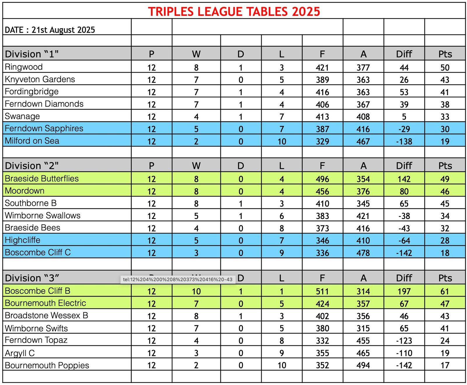 BDWBA Triples League Table 21.08.25