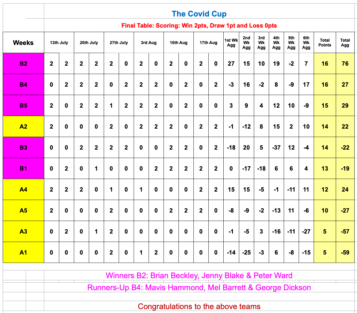Covid Cup 2020 Result