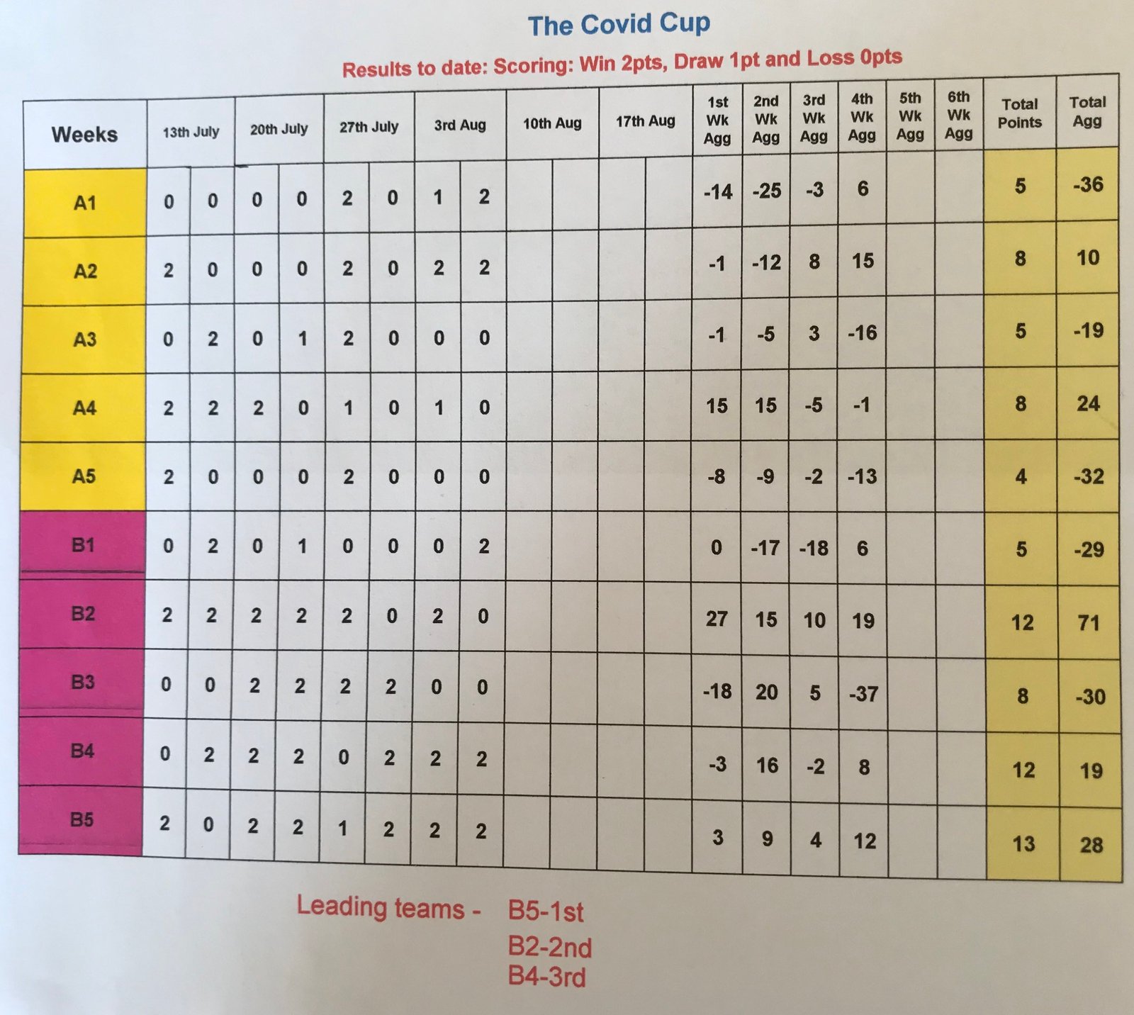 Covid Cup Results WK1 WK4